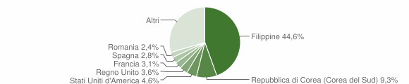 Grafico cittadinanza stranieri - Basiglio 2015
