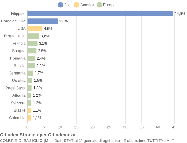 Grafico cittadinanza stranieri - Basiglio 2015