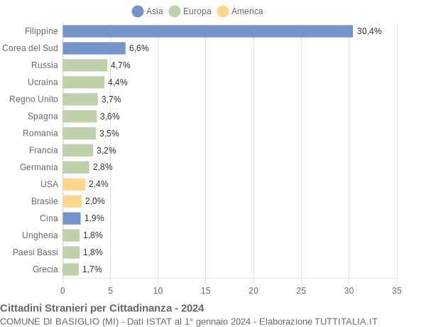 Grafico cittadinanza stranieri - Basiglio 2024