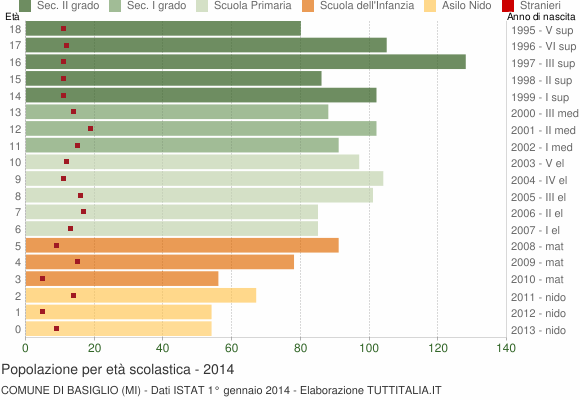 Grafico Popolazione in età scolastica - Basiglio 2014