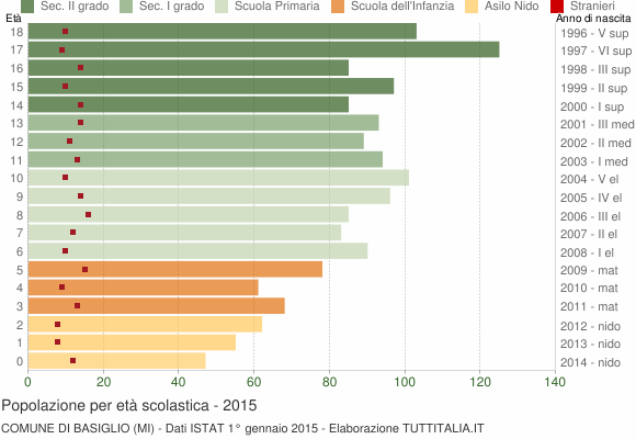 Grafico Popolazione in età scolastica - Basiglio 2015