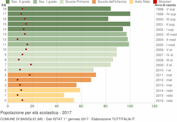 Grafico Popolazione in età scolastica - Basiglio 2017