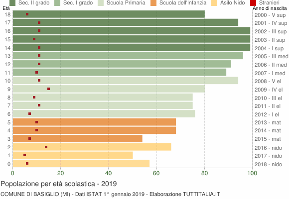 Grafico Popolazione in età scolastica - Basiglio 2019