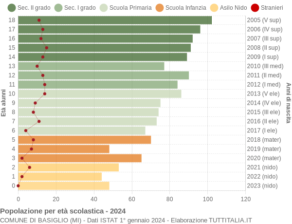 Grafico Popolazione in età scolastica - Basiglio 2024