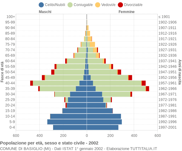 Grafico Popolazione per età, sesso e stato civile Comune di Basiglio (MI)