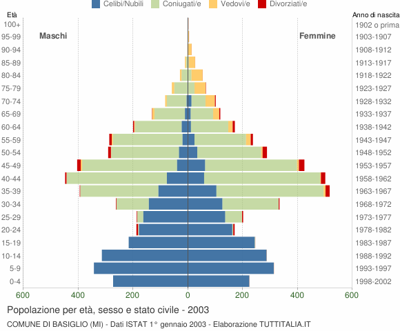 Grafico Popolazione per età, sesso e stato civile Comune di Basiglio (MI)
