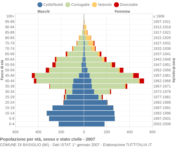 Grafico Popolazione per età, sesso e stato civile Comune di Basiglio (MI)