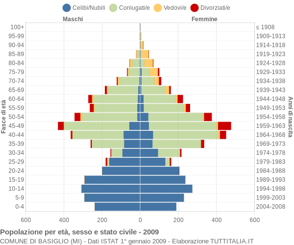 Grafico Popolazione per età, sesso e stato civile Comune di Basiglio (MI)