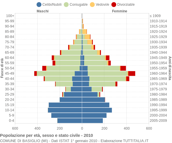 Grafico Popolazione per età, sesso e stato civile Comune di Basiglio (MI)