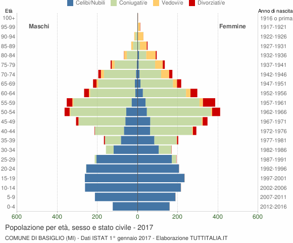 Grafico Popolazione per età, sesso e stato civile Comune di Basiglio (MI)