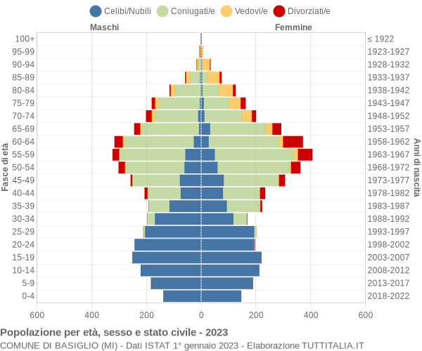 Grafico Popolazione per età, sesso e stato civile Comune di Basiglio (MI)