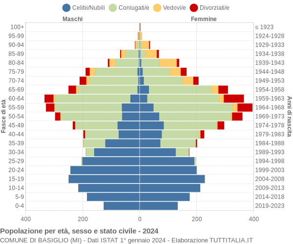 Grafico Popolazione per età, sesso e stato civile Comune di Basiglio (MI)