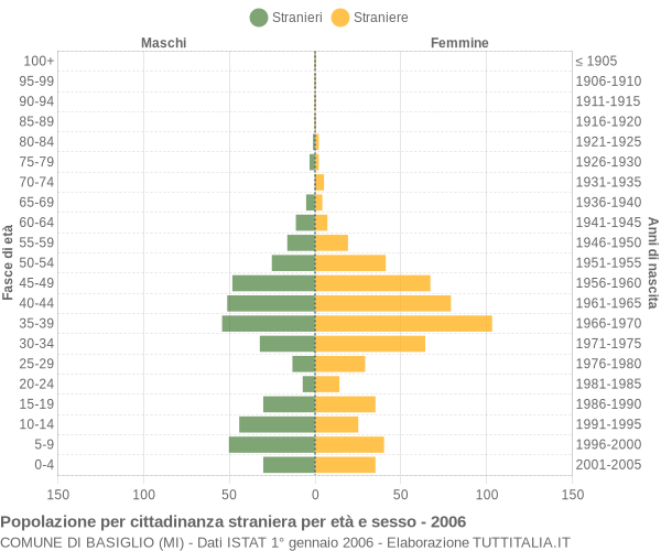 Grafico cittadini stranieri - Basiglio 2006