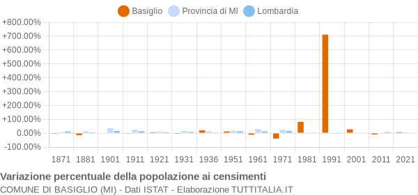 Grafico variazione percentuale della popolazione Comune di Basiglio (MI)