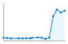 Grafico andamento storico popolazione Comune di Basiglio (MI)