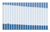 Grafico struttura della popolazione Comune di Basiglio (MI)