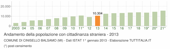 Grafico andamento popolazione stranieri Comune di Cinisello Balsamo (MI)