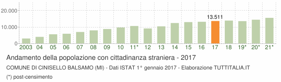 Grafico andamento popolazione stranieri Comune di Cinisello Balsamo (MI)