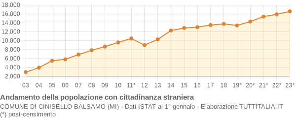 Andamento popolazione stranieri Comune di Cinisello Balsamo (MI)