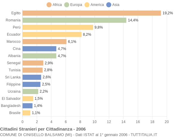 Grafico cittadinanza stranieri - Cinisello Balsamo 2006