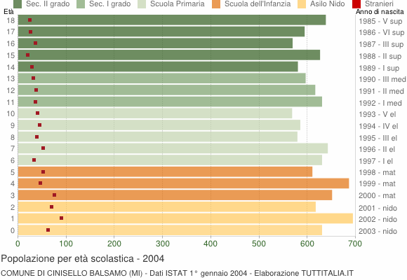 Grafico Popolazione in età scolastica - Cinisello Balsamo 2004