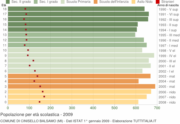 Grafico Popolazione in età scolastica - Cinisello Balsamo 2009