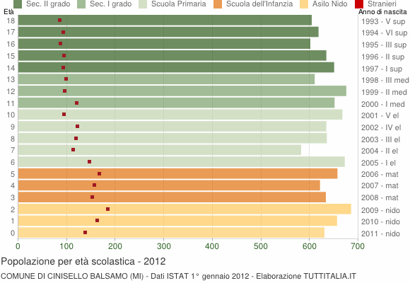 Grafico Popolazione in età scolastica - Cinisello Balsamo 2012