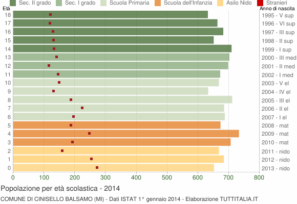 Grafico Popolazione in età scolastica - Cinisello Balsamo 2014