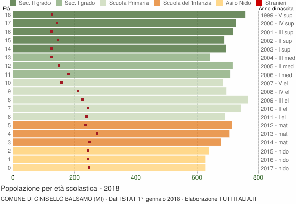 Grafico Popolazione in età scolastica - Cinisello Balsamo 2018