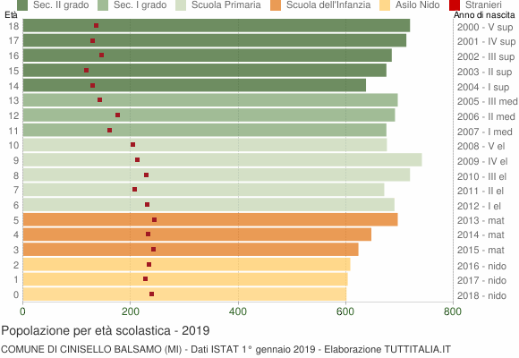 Grafico Popolazione in età scolastica - Cinisello Balsamo 2019