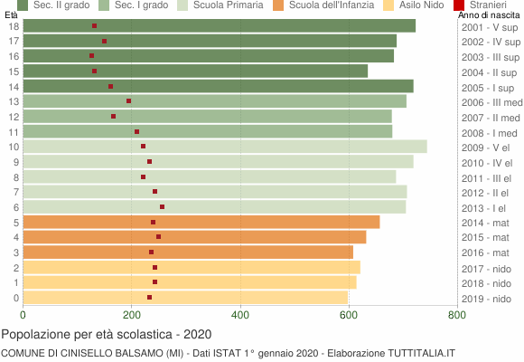 Grafico Popolazione in età scolastica - Cinisello Balsamo 2020
