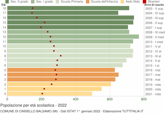 Grafico Popolazione in età scolastica - Cinisello Balsamo 2022