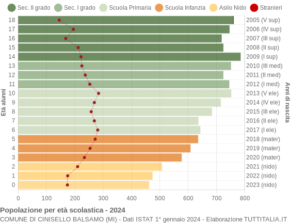 Grafico Popolazione in età scolastica - Cinisello Balsamo 2024