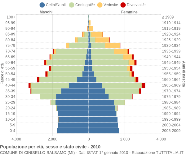 Grafico Popolazione per età, sesso e stato civile Comune di Cinisello Balsamo (MI)