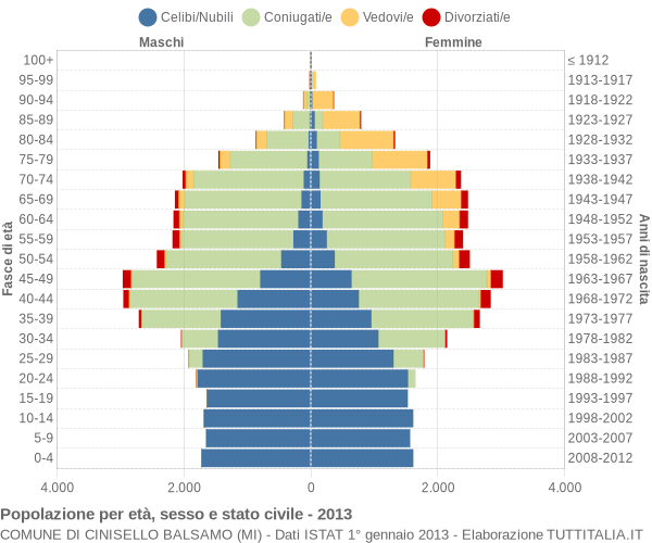 Grafico Popolazione per età, sesso e stato civile Comune di Cinisello Balsamo (MI)