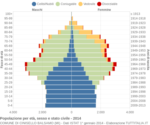 Grafico Popolazione per età, sesso e stato civile Comune di Cinisello Balsamo (MI)