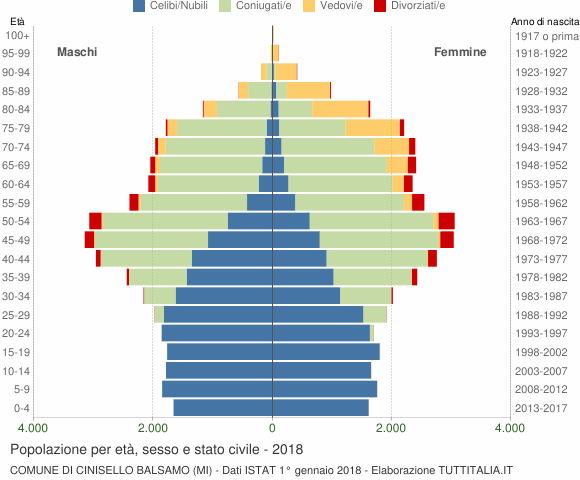 Grafico Popolazione per età, sesso e stato civile Comune di Cinisello Balsamo (MI)