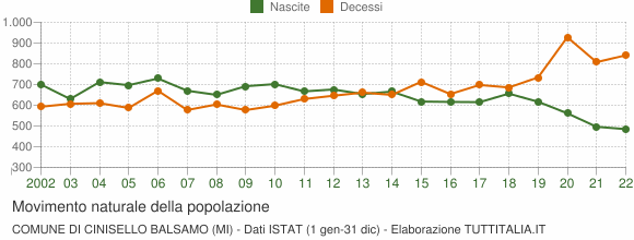 Grafico movimento naturale della popolazione Comune di Cinisello Balsamo (MI)