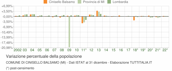Variazione percentuale della popolazione Comune di Cinisello Balsamo (MI)