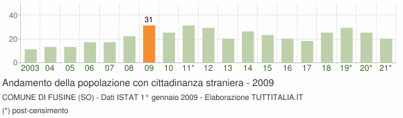 Grafico andamento popolazione stranieri Comune di Fusine (SO)