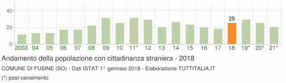 Grafico andamento popolazione stranieri Comune di Fusine (SO)