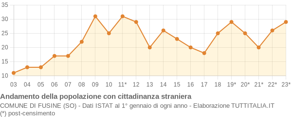 Andamento popolazione stranieri Comune di Fusine (SO)