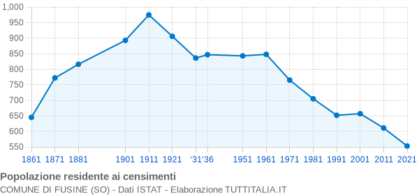 Grafico andamento storico popolazione Comune di Fusine (SO)