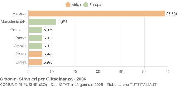 Grafico cittadinanza stranieri - Fusine 2006