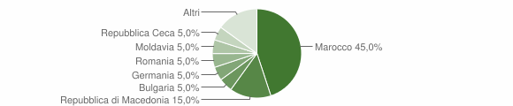 Grafico cittadinanza stranieri - Fusine 2013