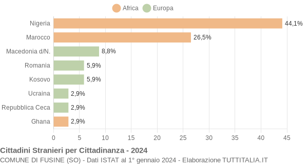 Grafico cittadinanza stranieri - Fusine 2024