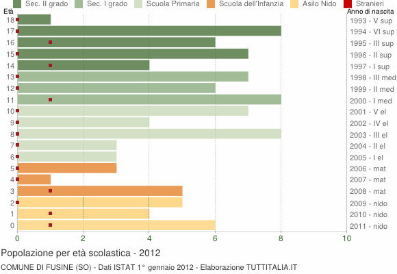 Grafico Popolazione in età scolastica - Fusine 2012
