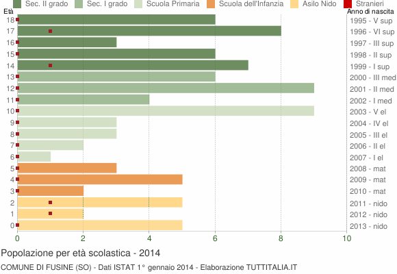 Grafico Popolazione in età scolastica - Fusine 2014