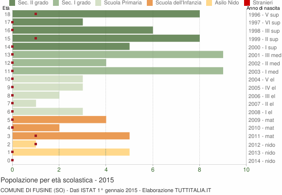 Grafico Popolazione in età scolastica - Fusine 2015