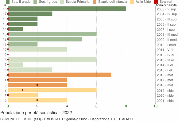 Grafico Popolazione in età scolastica - Fusine 2022